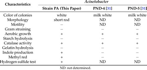 acinetobacter biochemical test|acinetobacter calcoaceticus biochemical tests.
